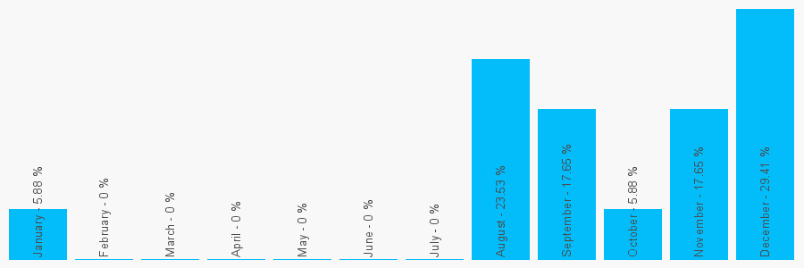 Number popularity chart 2920513322