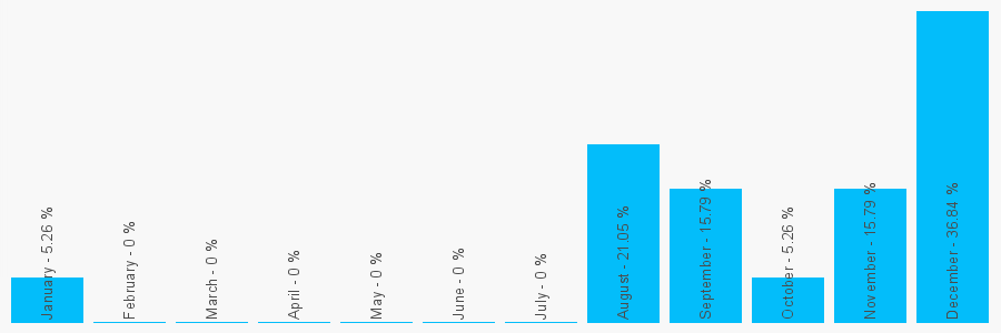 Number popularity chart 2079461230