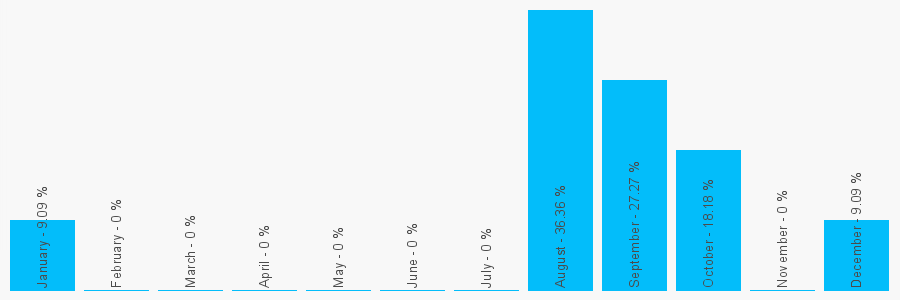 Number popularity chart 2086942134