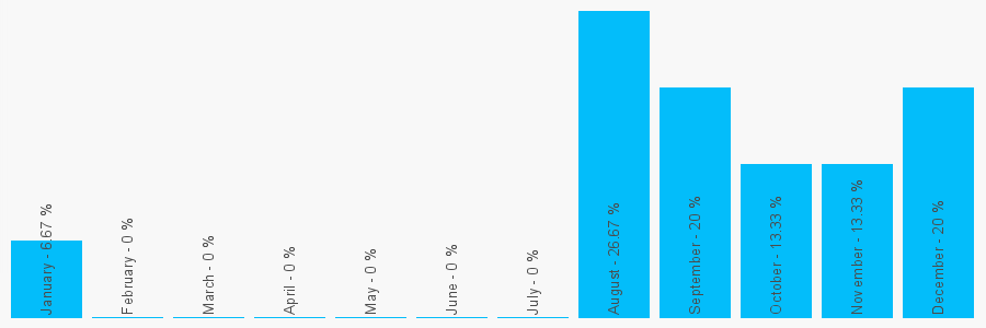 Number popularity chart 2089523322