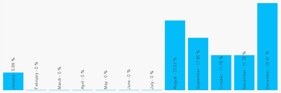 Number popularity chart 7854397182