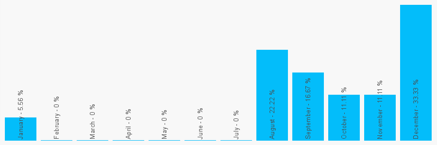 Number popularity chart 7464859712