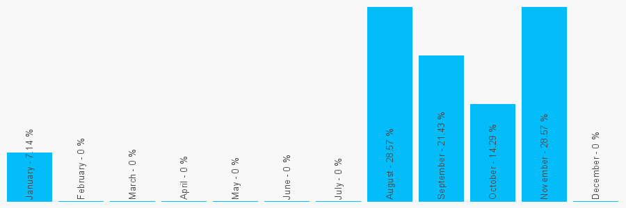 Number popularity chart 1299250621