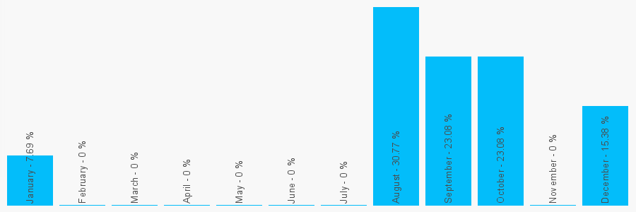 Number popularity chart 1227374741