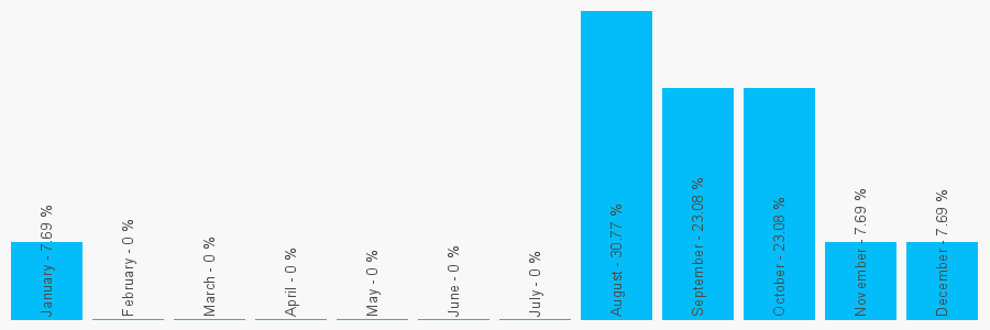 Number popularity chart 1501741213