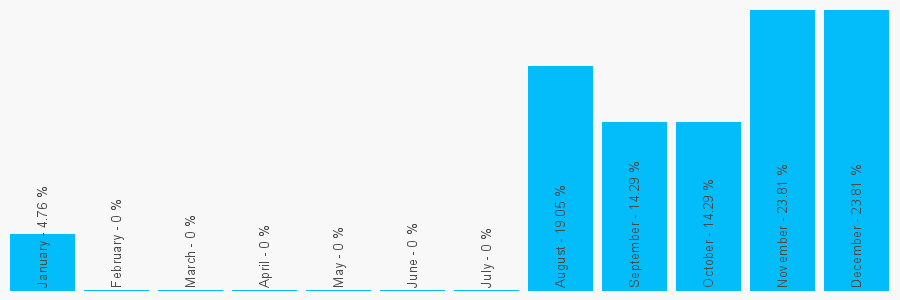 Number popularity chart 1316244958