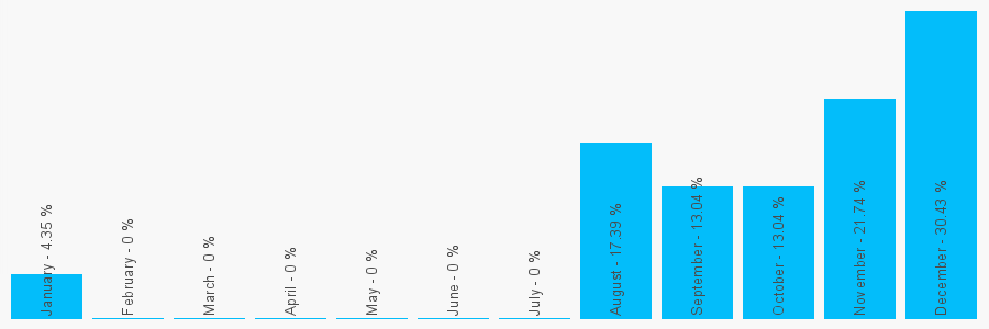 Number popularity chart 7493147343