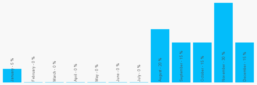 Number popularity chart 1793823361