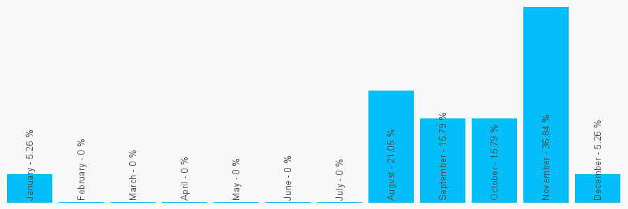 Number popularity chart 1512842455