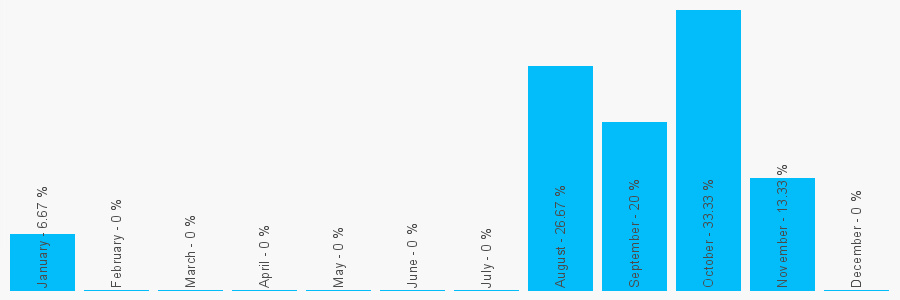 Number popularity chart 1412485771