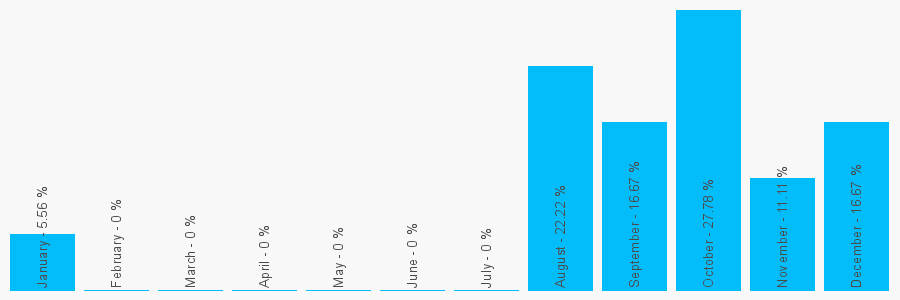 Number popularity chart 2082048953