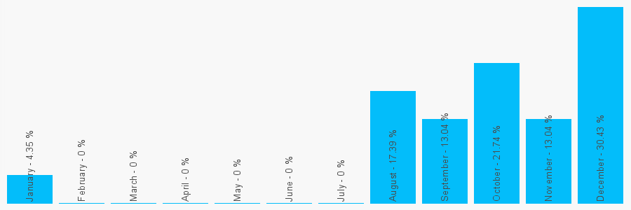 Number popularity chart 133755672