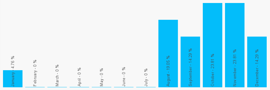 Number popularity chart 1344851250