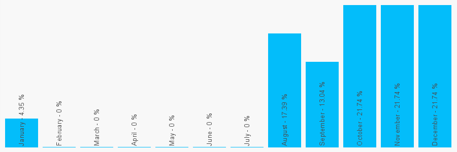 Number popularity chart 161277642