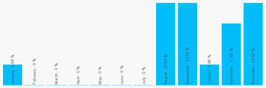 Number popularity chart 7930281112