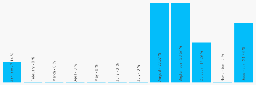 Number popularity chart 2890803888