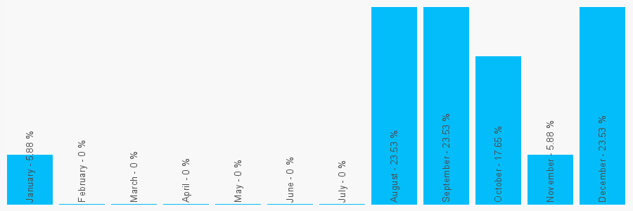 Number popularity chart 1392211571