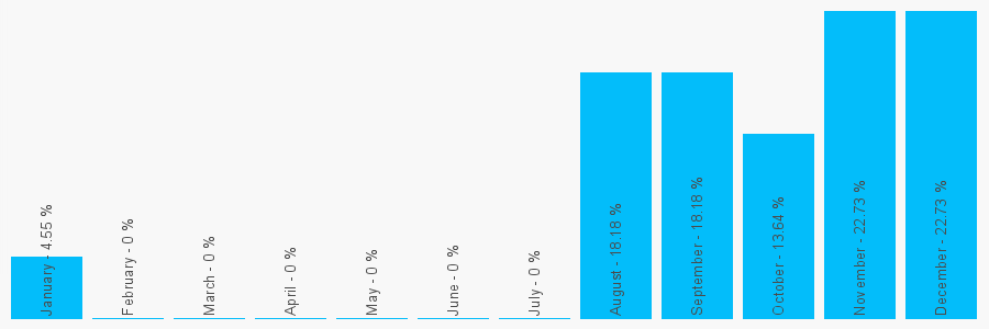 Number popularity chart 7791436121