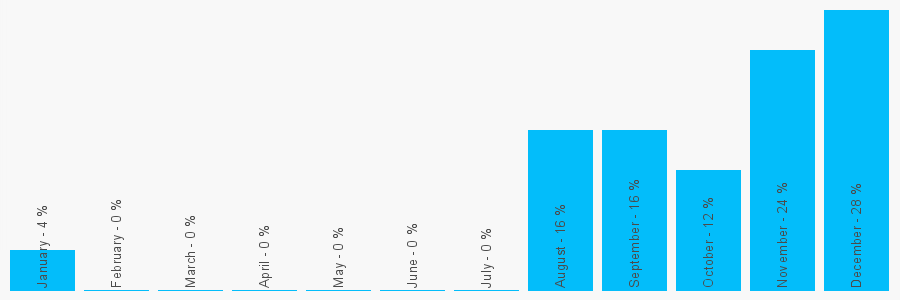 Number popularity chart 7885676391