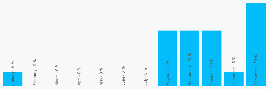 Number popularity chart 3475225902