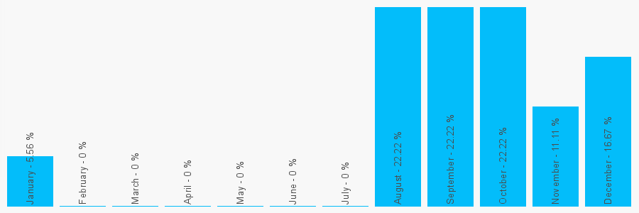 Number popularity chart 7427343509