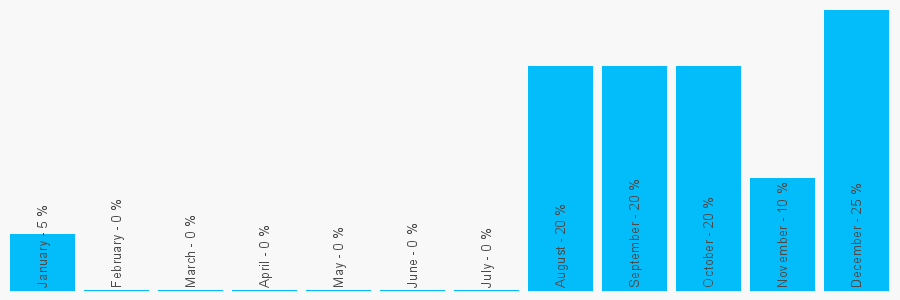 Number popularity chart 1253362600