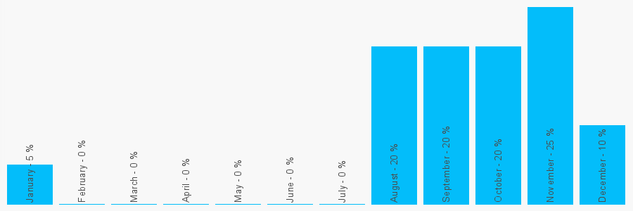 Number popularity chart 1863774104