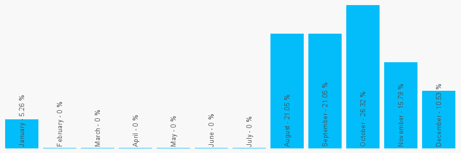 Number popularity chart 1243789455