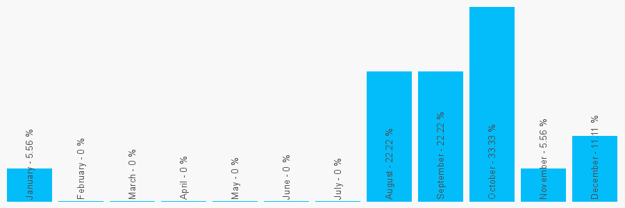 Number popularity chart 1269604980