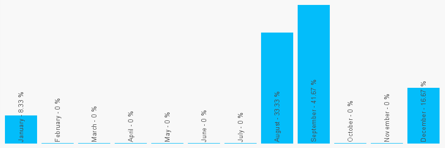 Number popularity chart 1531670512