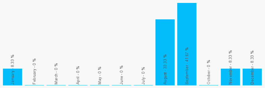 Number popularity chart 1312263631