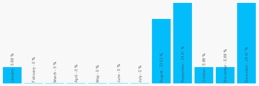 Number popularity chart 1689855201