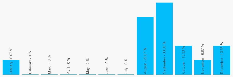 Number popularity chart 1268520641