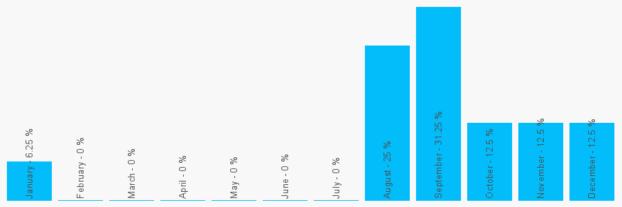 Number popularity chart 7866726912