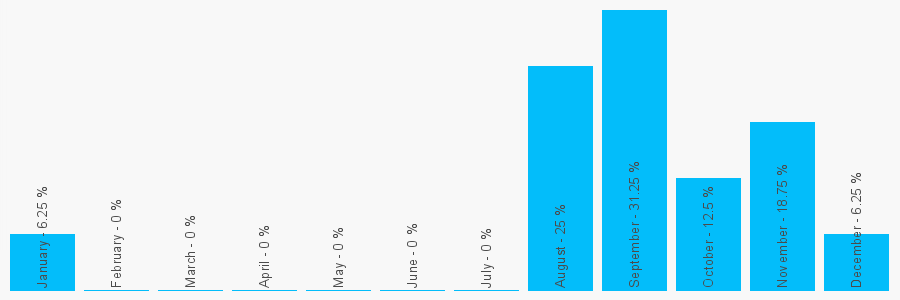 Number popularity chart 1202674554