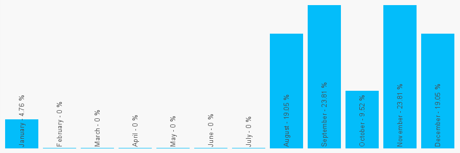 Number popularity chart 7885572722