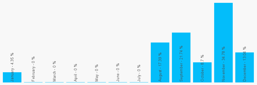 Number popularity chart 1315105100