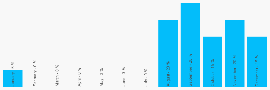 Number popularity chart 1454418046