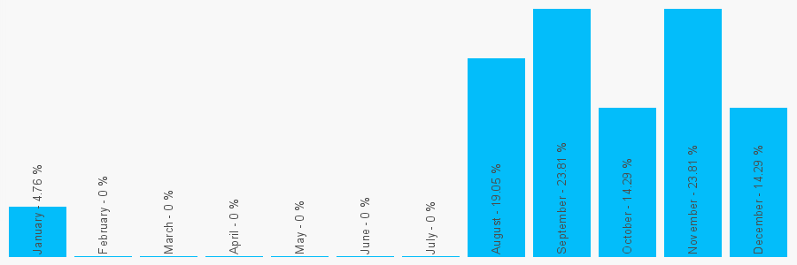 Number popularity chart 1635792930