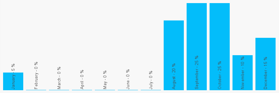 Number popularity chart 1202513335