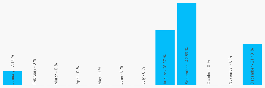 Number popularity chart 1225753223