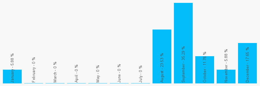 Number popularity chart 7867771013