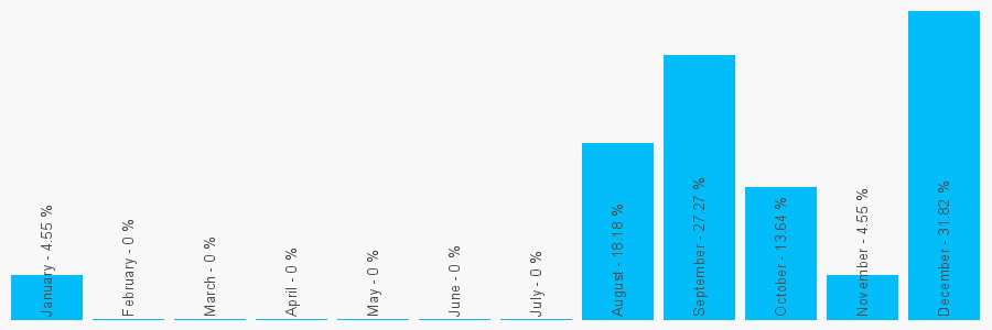 Number popularity chart 2034760369