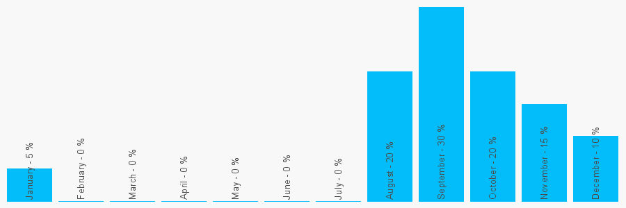 Number popularity chart 7826145208