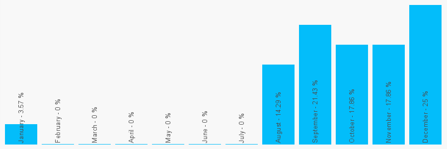 Number popularity chart 1287840661