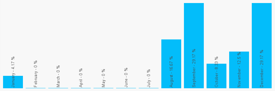 Number popularity chart 1643137919