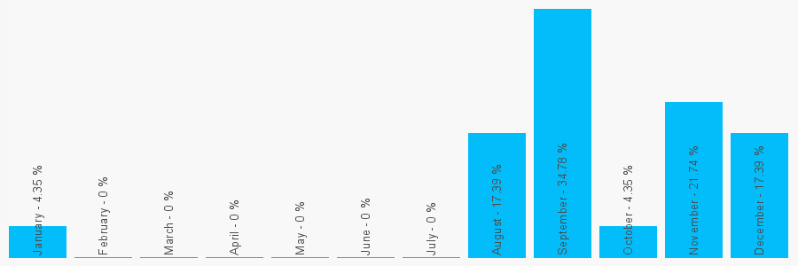 Number popularity chart 1522876365