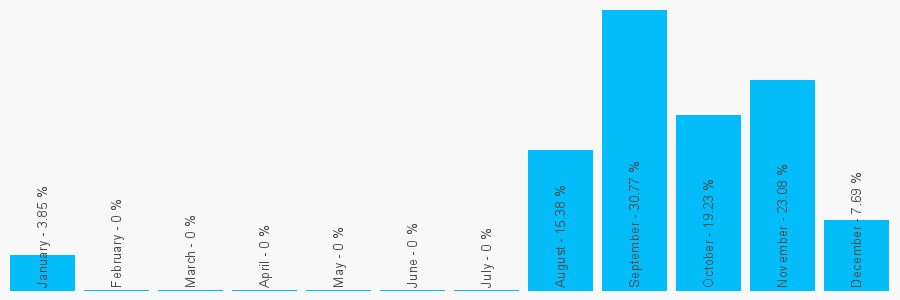 Number popularity chart 1359270361