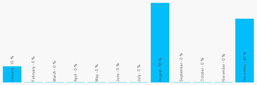 Number popularity chart 2088852290