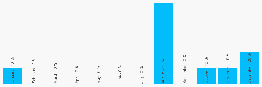 Number popularity chart 1289306029